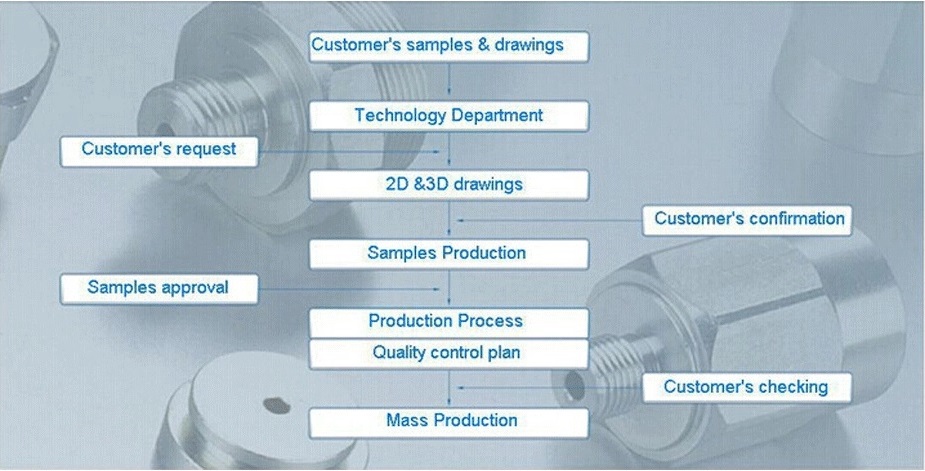 sheet metal fabricaion order